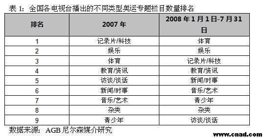 08全國各電視臺不同類型奧運專題欄目數(shù)量排名