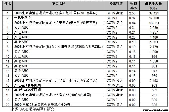 奧運(yùn)女足小組賽開啟高收視
