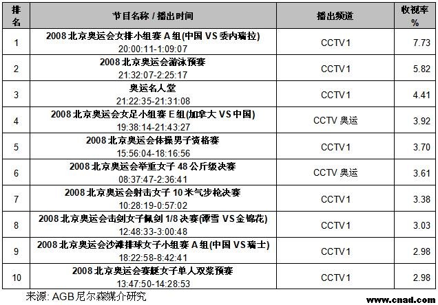 全國近25%電視觀眾見證中國首枚金牌誕生