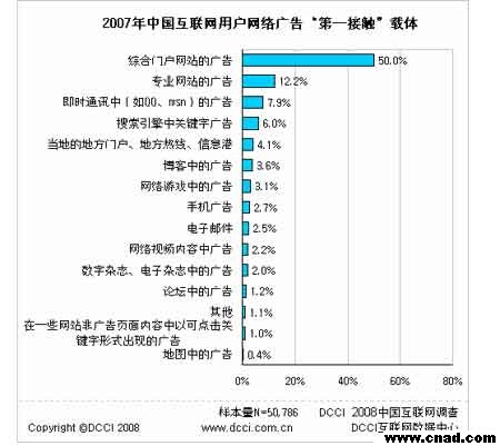 綜合門戶為網民“第一接觸”網絡廣告載體