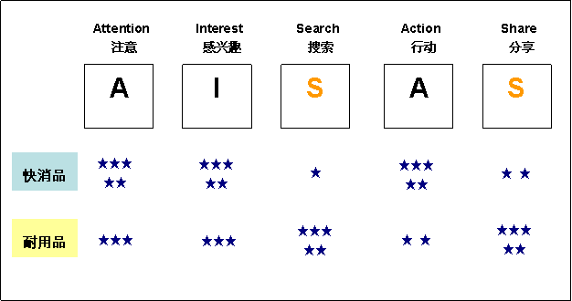 電通傳媒:用DCCR調研成果驗證AISAS傳播理論