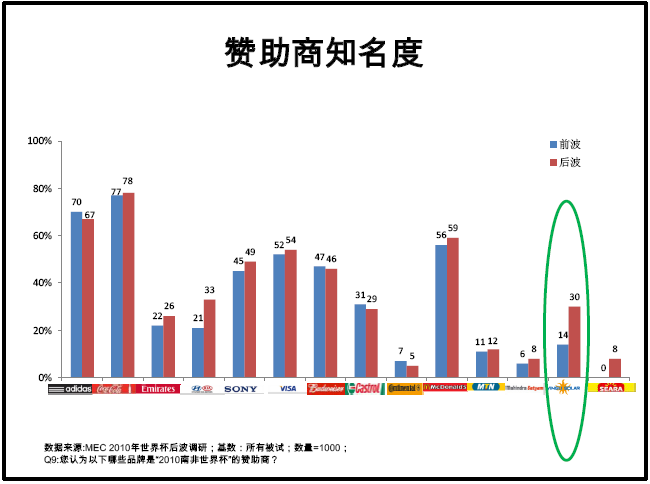 英利成世界杯贊助商大贏家