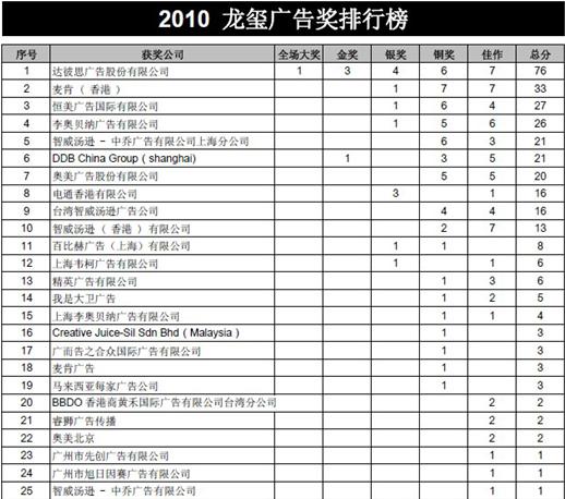 龍璽環球華文平面大獎:內地僅3家殺出重圍