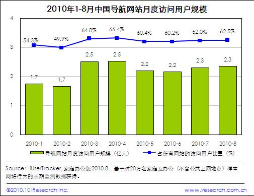 2010年8月中國六成以上互聯網網民訪問導航