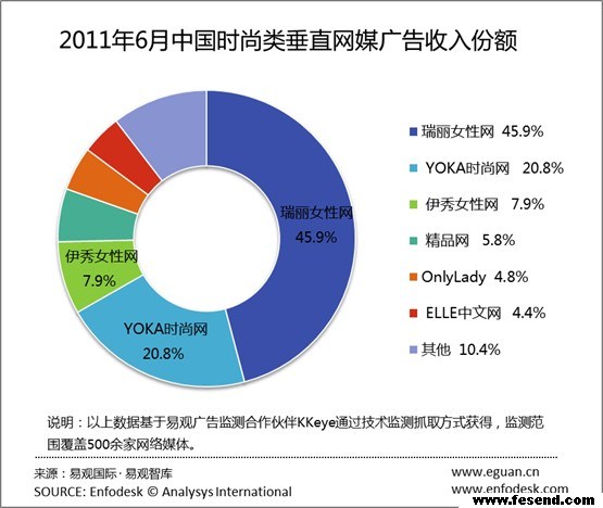 易觀智庫：2011年6月瑞麗女性領跑中國時尚類垂直網媒廣告收入
