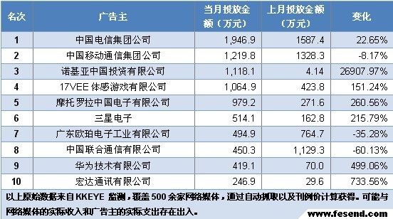 易觀智庫:2011年7月諾基亞加大網絡廣告營銷力度