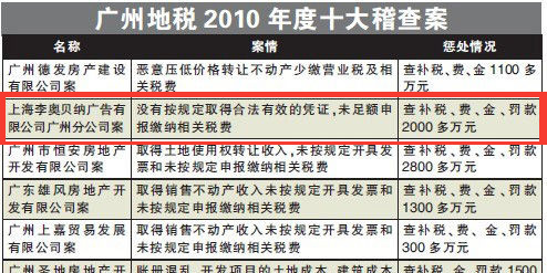 廣州李奧貝納(星傳媒體)涉稅違法,被罰2000多萬元