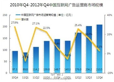 2012年Q4互聯網廣告市場規模210．5億元