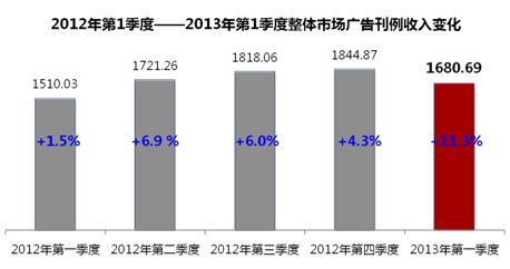 昌榮傳播發布《2013第一季度中國廣告市場研究報告》