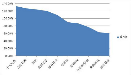 丁丁優惠發布北京7月份消費熱點觀察
