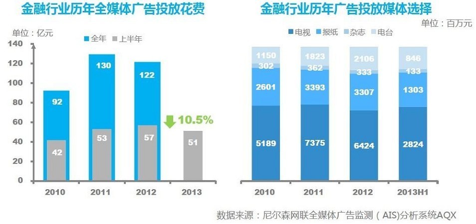 2013上半年金融行業廣告投放分析