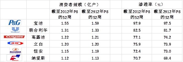 2013年中國快消企業調研數據出爐
