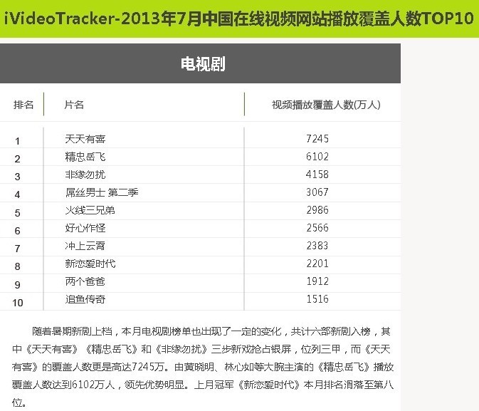 7月視頻網(wǎng)站影視劇播放覆蓋人數(shù)排行榜