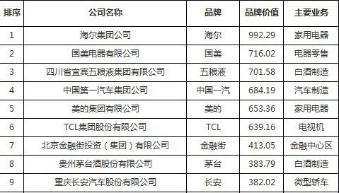 海爾連續(xù)12年位居中國最有價(jià)值品牌榜榜首