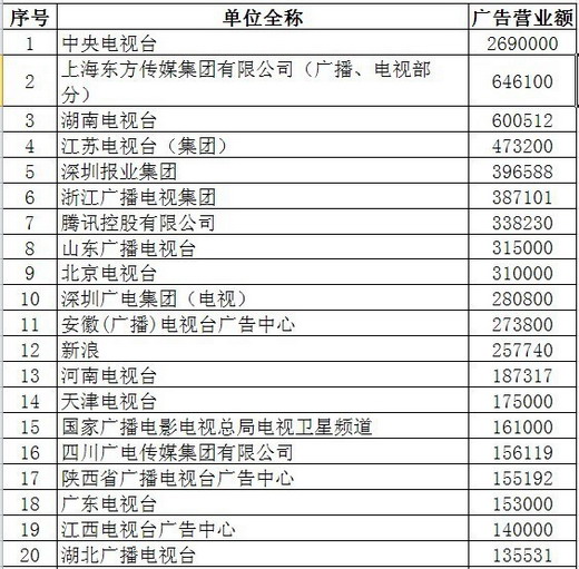 2012年全國廣告經營單位經營情況統計與排序