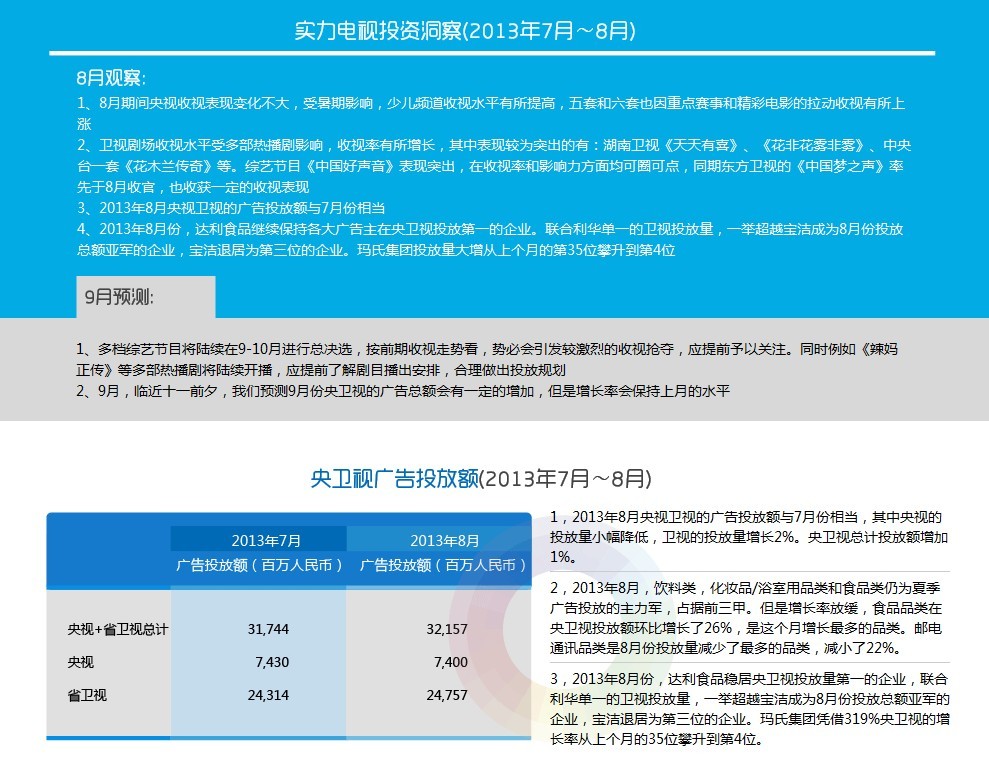 實力收視風(fēng)向標(biāo):8月央衛(wèi)視廣告投放 聯(lián)合利華居首寶潔退居第三