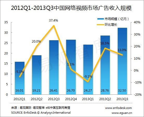 2013年Q3中國網(wǎng)絡(luò)視頻市場廣告收入規(guī)模達32.5億