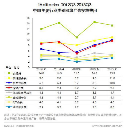 艾瑞:第三季度網絡品牌廣告漲幅顯著