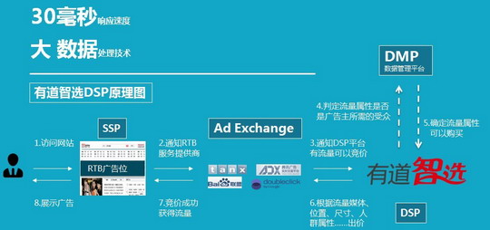 網(wǎng)易布局RTB市場 力推有道智選