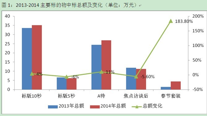 2014年中央電視臺(tái)黃金資源廣告招標(biāo)分析