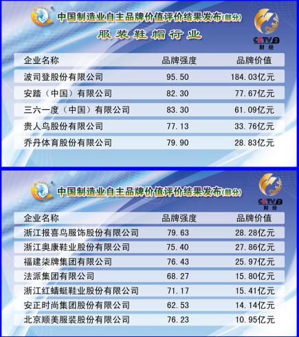 中國制造業自主品牌價值評價結果公布