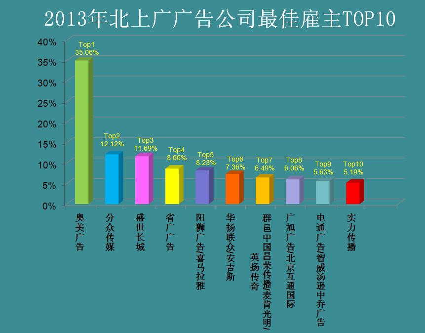 廣告公司最佳雇主新鮮出爐:奧美第一,員工最關心企業發展前景!