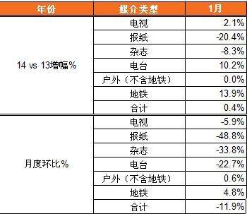 2014年VS2013年1月份傳統(tǒng)媒體總體市場數(shù)據(jù)出爐