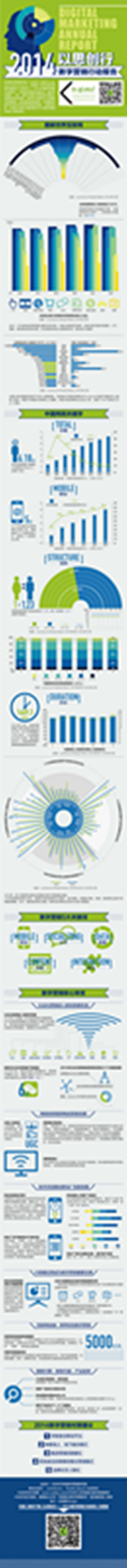 華揚數字營銷研究院發布《以思創行——2014中國數字營銷行動報告》