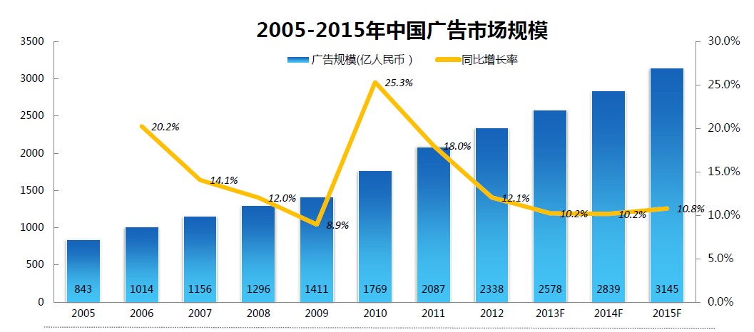 中小企業青睞新媒體,中國廣告網最受關注