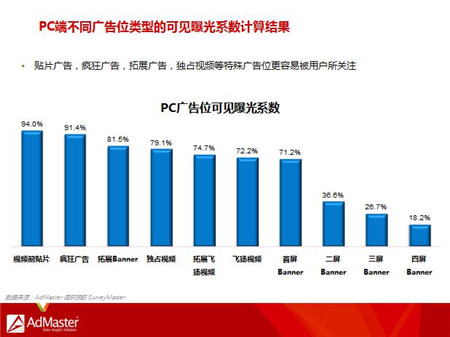 AdMaster首推數字廣告價值量化新標準 統一跨形式廣告價值評估體系