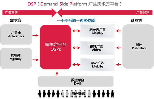 移動DSP入場:移動廣告迎來春天