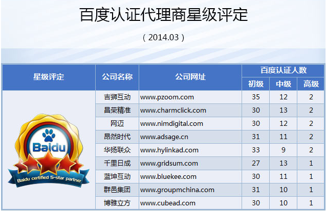 昌榮精準獲得“百度五星級代理”認證