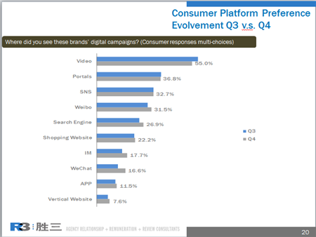 微信在線上媒介回憶度的調查中,依舊落后于微博及在線視頻