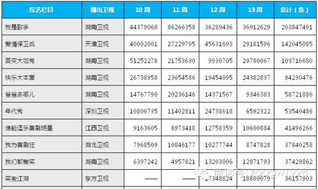 2014年3月省級衛(wèi)視綜藝欄目視頻點(diǎn)擊量監(jiān)測數(shù)據(jù)TOP20