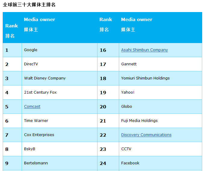 CCTV和百度躋身全球前三十大媒體主