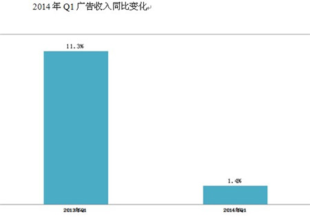 2014年一季度中國廣告市場盤點