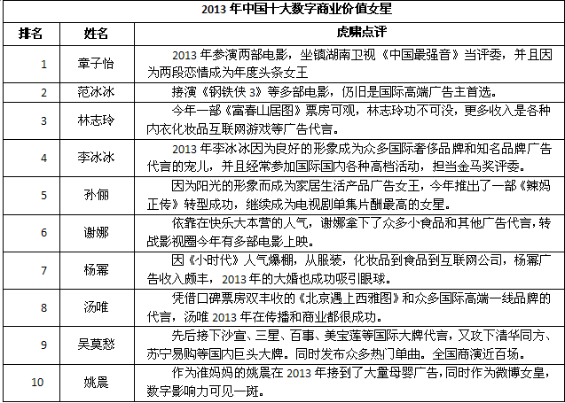 《2013年度中國明星數(shù)字商業(yè)價值白皮書》發(fā)布-明星數(shù)字商業(yè)價值排行榜出爐