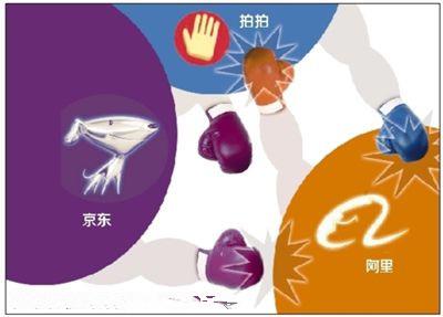 京東顯露與阿里姿態(tài) 拍拍網(wǎng)可三五年不盈利