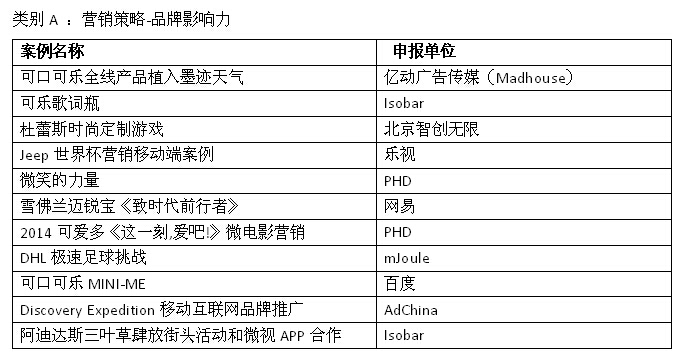 MMA2014中國(guó)無(wú)線營(yíng)銷大獎(jiǎng)初審入圍名單公布