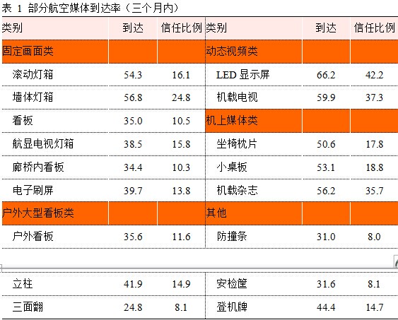航空媒體整合優(yōu)勢：覆蓋更廣、全程伴隨