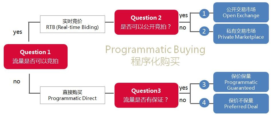 2014年中國品牌程序化購買：四種交易方式直接購買占主流