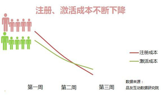CJ過后，手游推廣怎么玩？