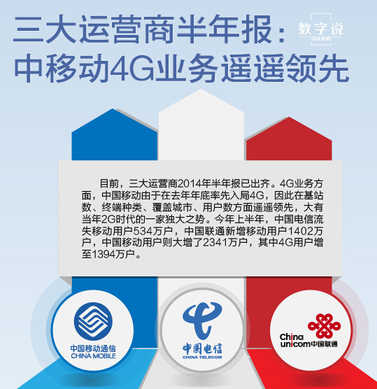 三大運(yùn)營(yíng)商財(cái)報(bào)出爐:中移4G業(yè)務(wù)遙遙領(lǐng)先