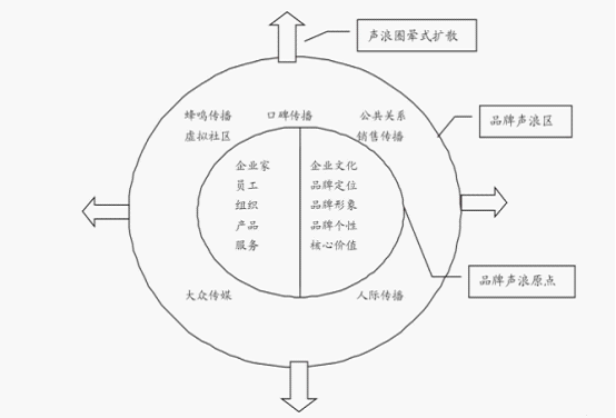 《聲浪傳播——破解品牌密碼》余音裊裊不絕于縷