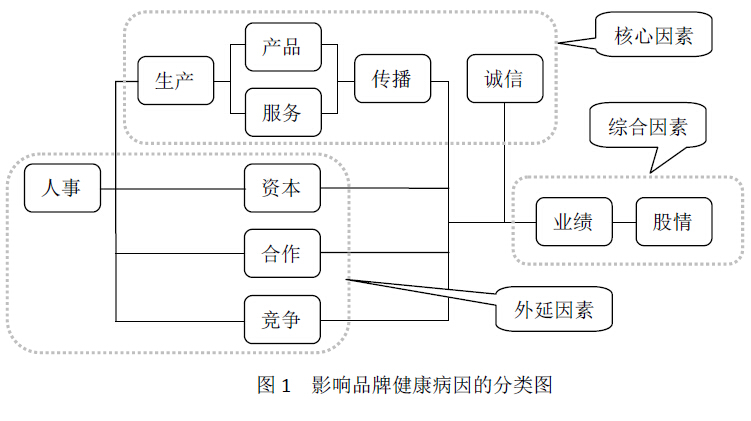 中國品牌健康指數監測報告（2013）
