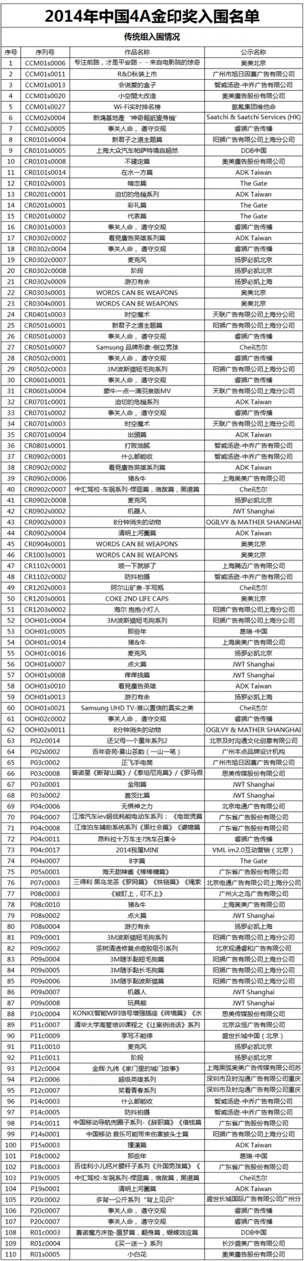 2014中國4A金印獎入圍名單公布