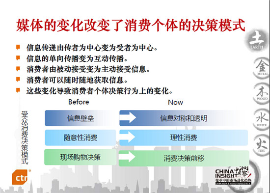 消費者的消費行為新特征已經(jīng)形成