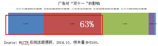 2014“雙十一”提前預(yù)熱效果佳，總體滿意度良好