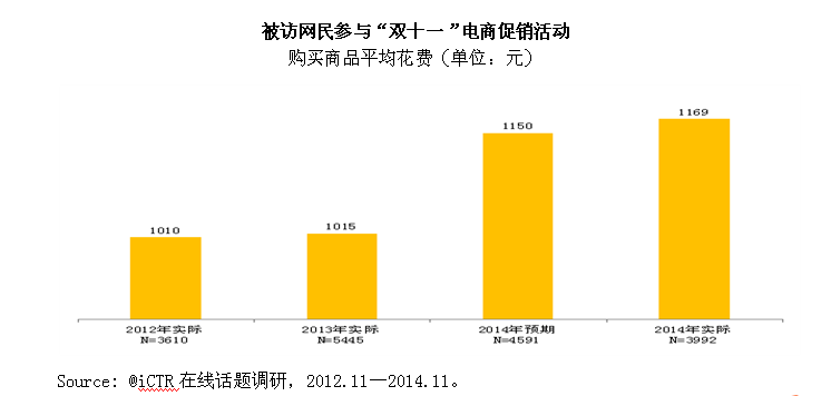 2014“雙十一”消費者熱情不減,移動端發力