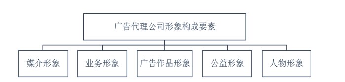 中國廣告公司形象影響力評估指標(biāo)體系